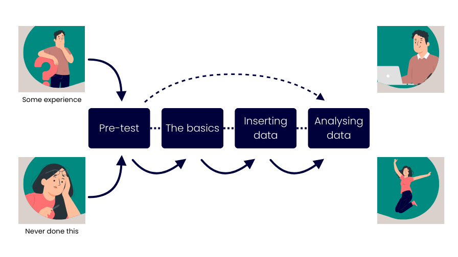 How adaptivity addresses different starting levels